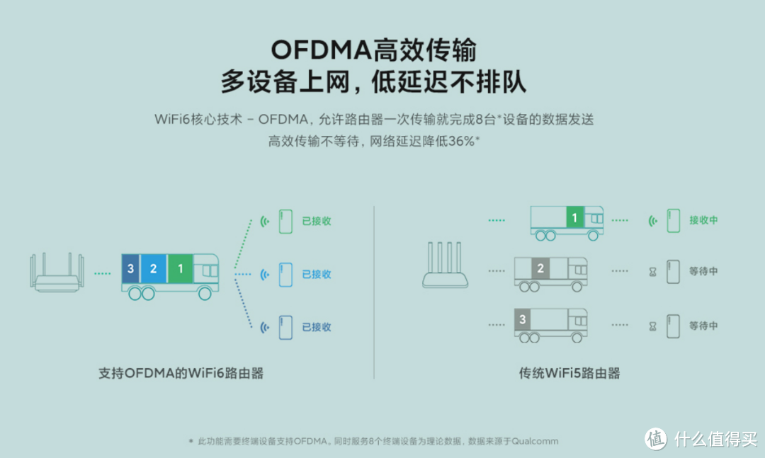 红米发布Redmi路由器AX6：高通6核、6路独立功放、轻松Mesh组网