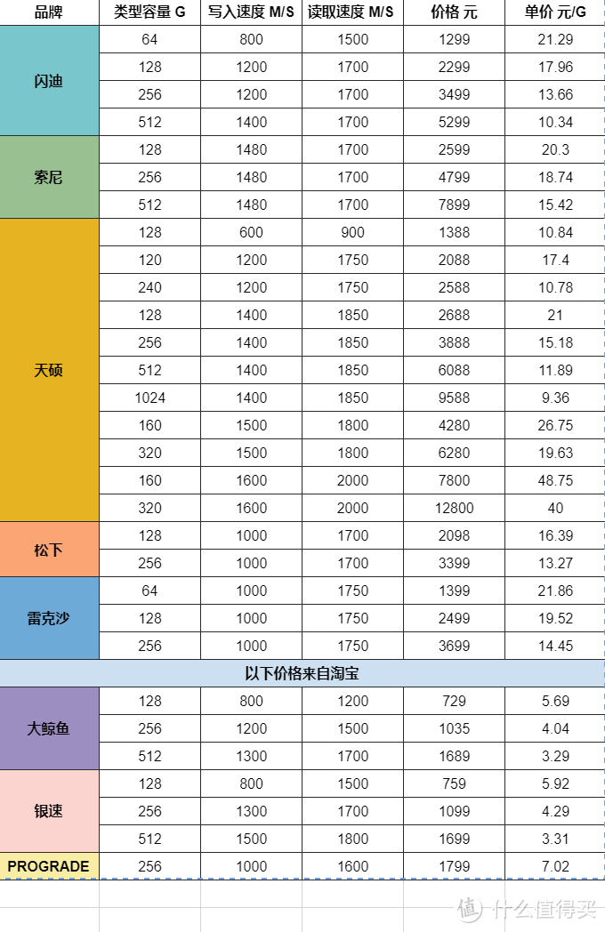 不做性能短板，拒绝性能浪费，手把手教你选相机存储卡。