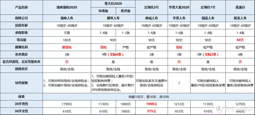 寿险榜单来袭，优中选优，这几款值得拥有！