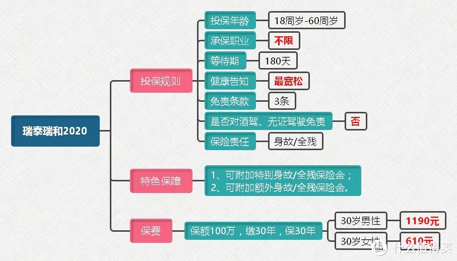 寿险榜单来袭，优中选优，这几款值得拥有！