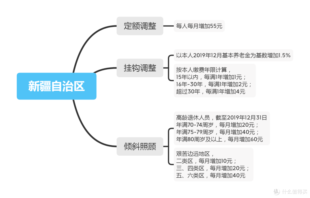 2020年最全全国养老金调整办法大汇总，看看父母的养老金能涨多少！