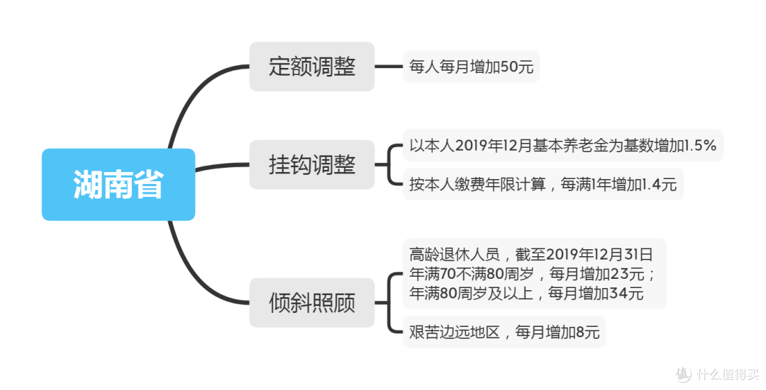 2020年最全全国养老金调整办法大汇总，看看父母的养老金能涨多少！