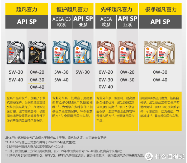 昂克赛拉保养的机油选择(线上渠道)