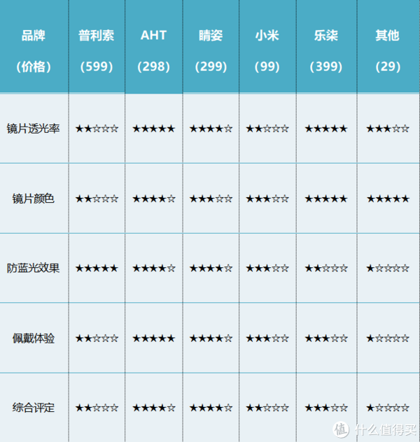 （注：所有排名仅针对以上6个样品实测情况排序）