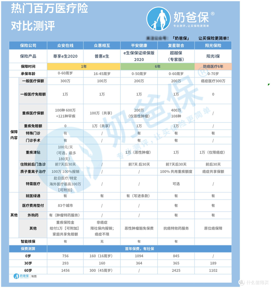 阳光i保恶性肿瘤医疗保险测评,值不值得买?