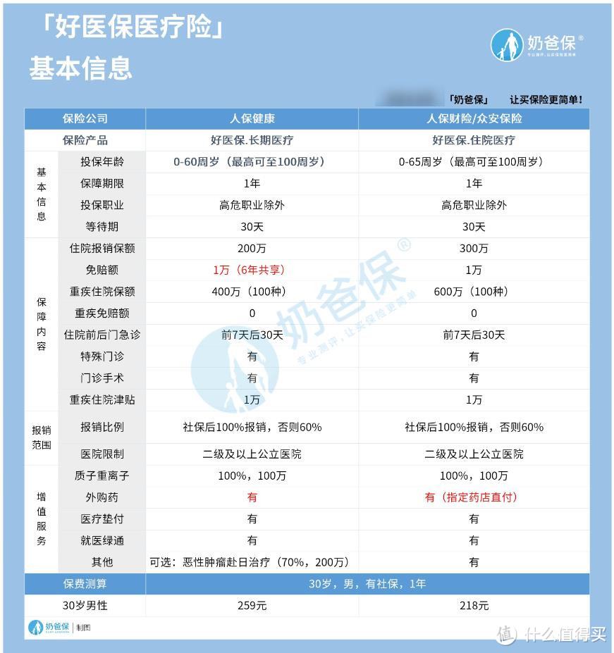 好医保400万和600万有什么区别？选哪个好？