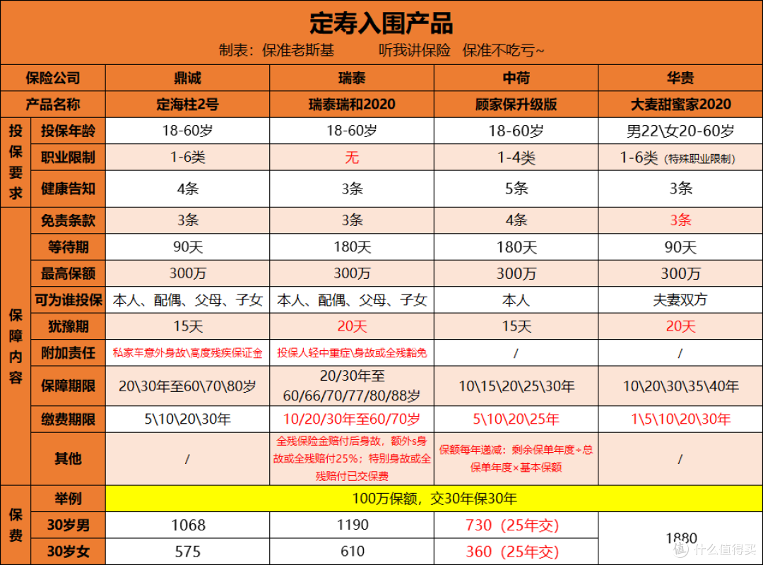 8月定寿产品推荐,不同需求的都包含在这里了
