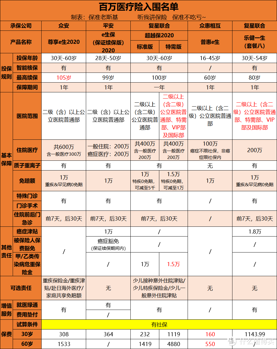 8月百万医疗险产品推荐，看你中意谁