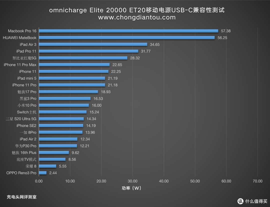 OMNI ET20充电宝评测:DC主动调压与65W快速充电,适配多场景