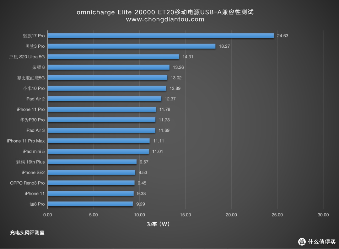 OMNI ET20充电宝评测:DC主动调压与65W快速充电,适配多场景