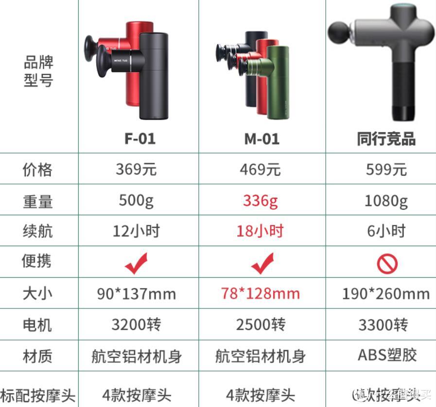 随身大保健小助手——万向引力 Mengtuo迷你M-01筋膜枪