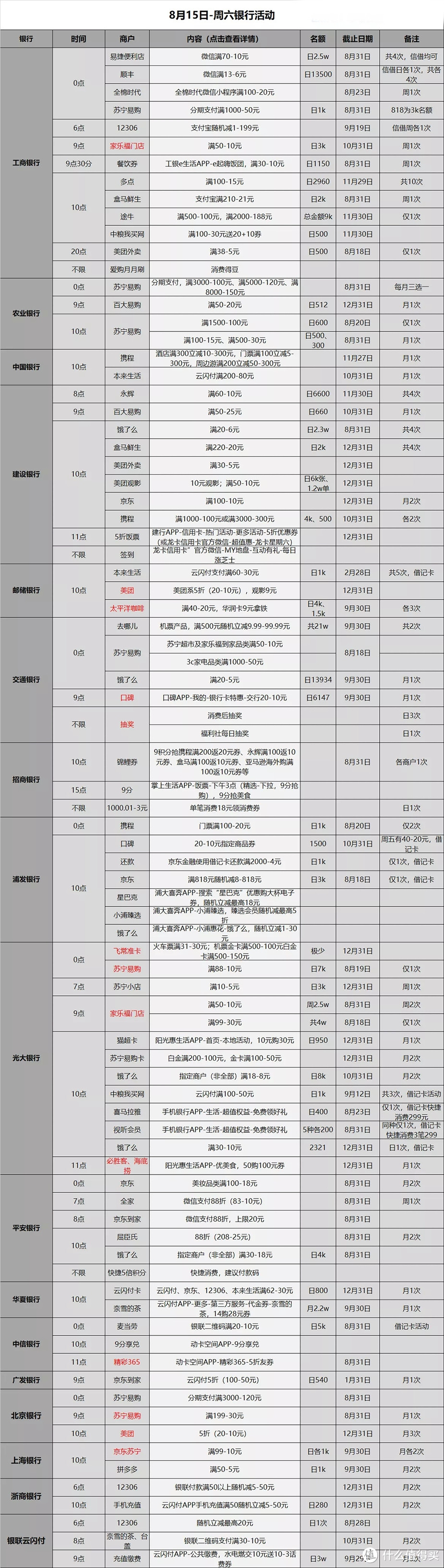 信用卡优惠活动分类汇总-2020.8.15