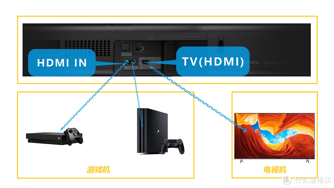 SONY HT-G700 回音壁深度评测，电视Soundbar超详细使用指南，杜比全景声这么接！