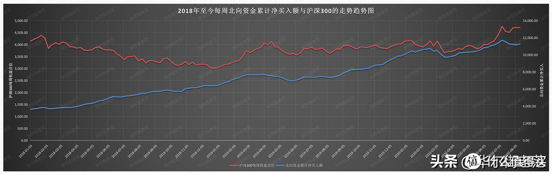 2018年至今每周北向资金累计净买入额与沪深300的走势趋势图