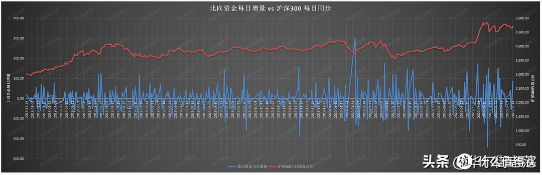 北向资金每日增量 vs 沪深300 每日同步