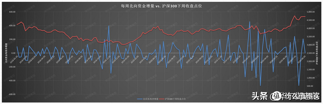 每周北向资金增量 vs. 沪深300下周收盘点位