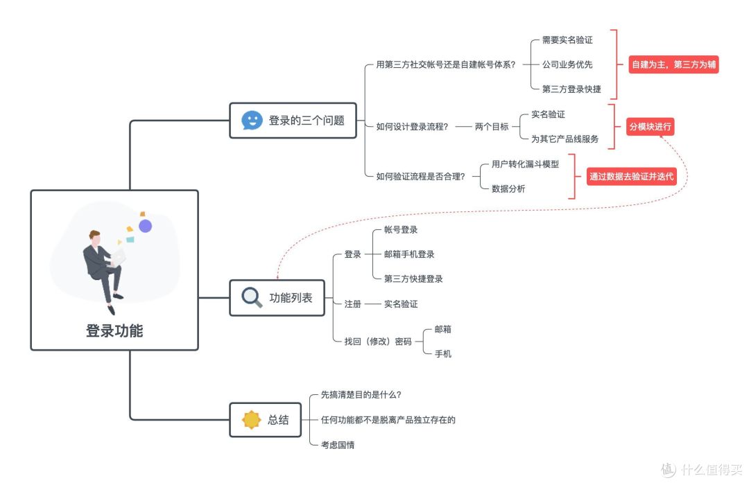 用 XMind 设计产品流程