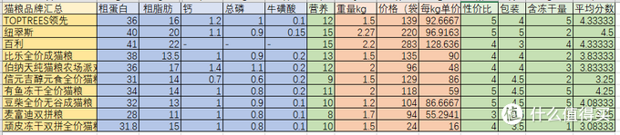 你知道如何选择冻干猫粮吗？