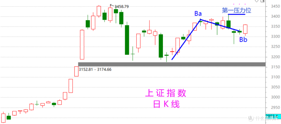 股市周总结:等待八月的一根小(含视频版)