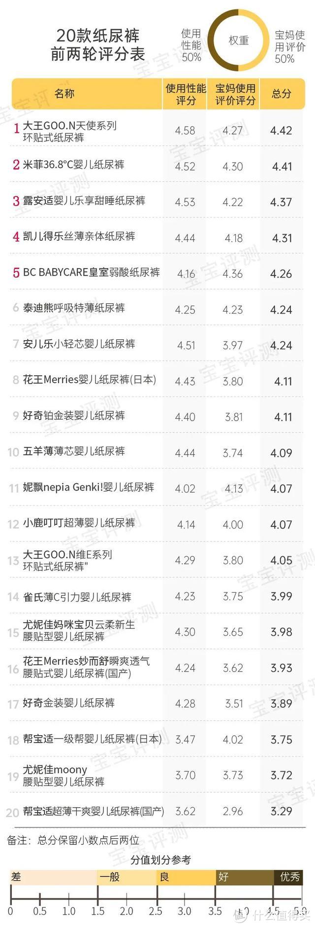 宝宝纸尿裤怎么选？我联合2000位宝妈，对20款纸尿裤做了一次详细的测评！