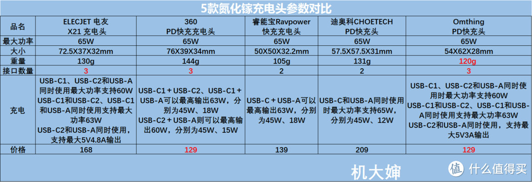 同质不同价，到底差在哪？五款氮化镓充电头横评