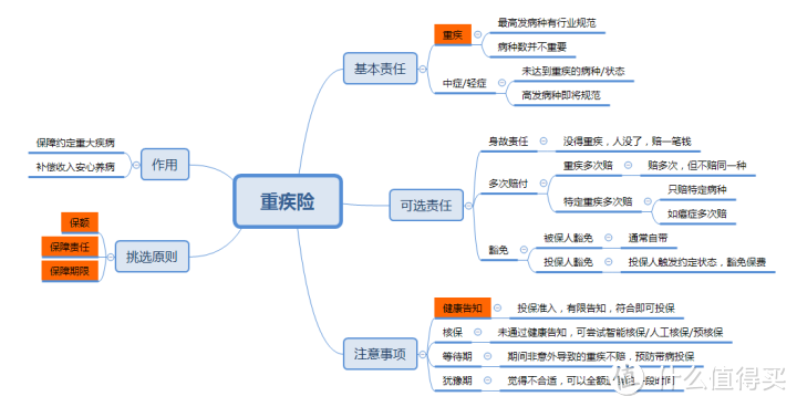 不搞明白这些，我不建议你跟风买重疾险