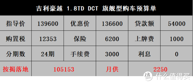 吉利豪越：对标汉兰达却没客户，祖传1.8T被嫌弃