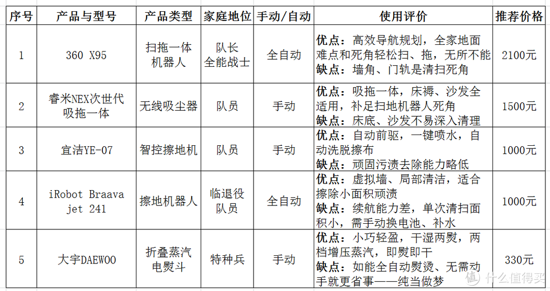 清洁护理“智能战队”—360 X95扫拖一体“队长”领衔，细数中年懒人的居家生活小能手