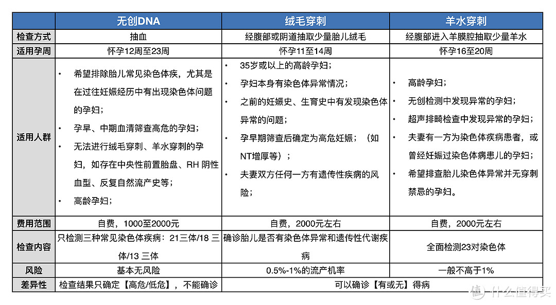 害怕！第一次产检就指标超标，无创DNA/绒毛穿刺/羊水穿刺到底应该怎么选？