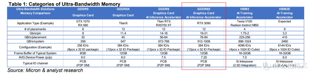 NVIDIA RTX 3080的核心频率可能高达2.1GHz，显存容量为10GB