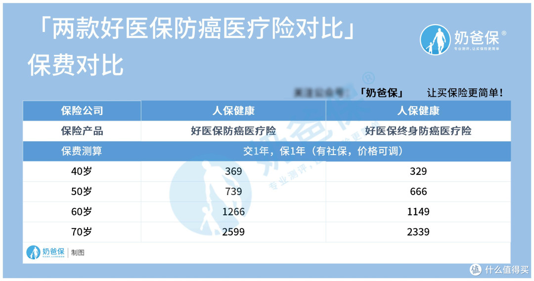 好医保防癌险的有什么缺点?可不可以买?