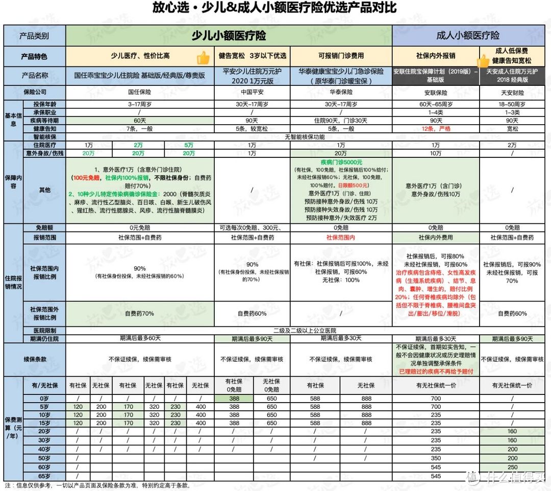 2020年最新百万医疗险评测出炉！值得买的都帮你挑好了