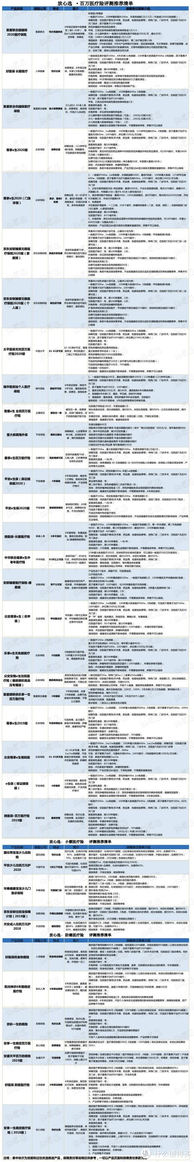 2020年最新百万医疗险评测出炉！值得买的都帮你挑好了