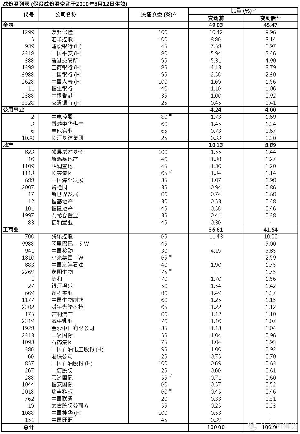 恒生指数的成分股变动分析