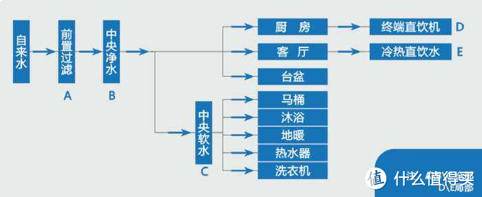 【懒人攻略】如何选择合适的家用终端净水器，看这一篇就够了！