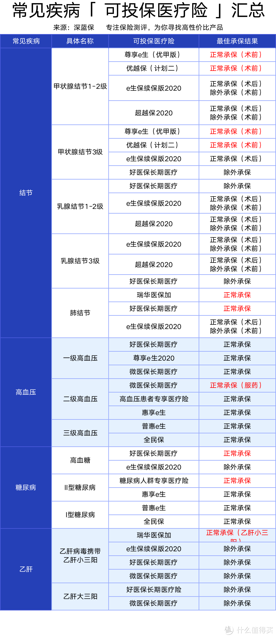 得过癌症也能买的保险！投保宽松的医疗险测评，值得收藏