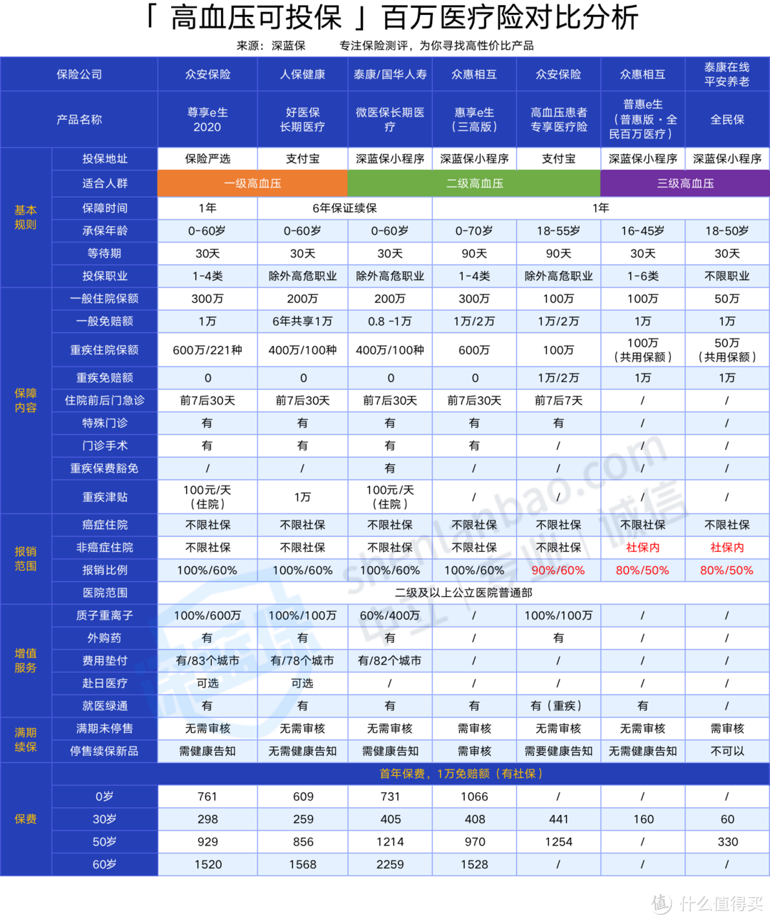 得过癌症也能买的保险！投保宽松的医疗险测评，值得收藏