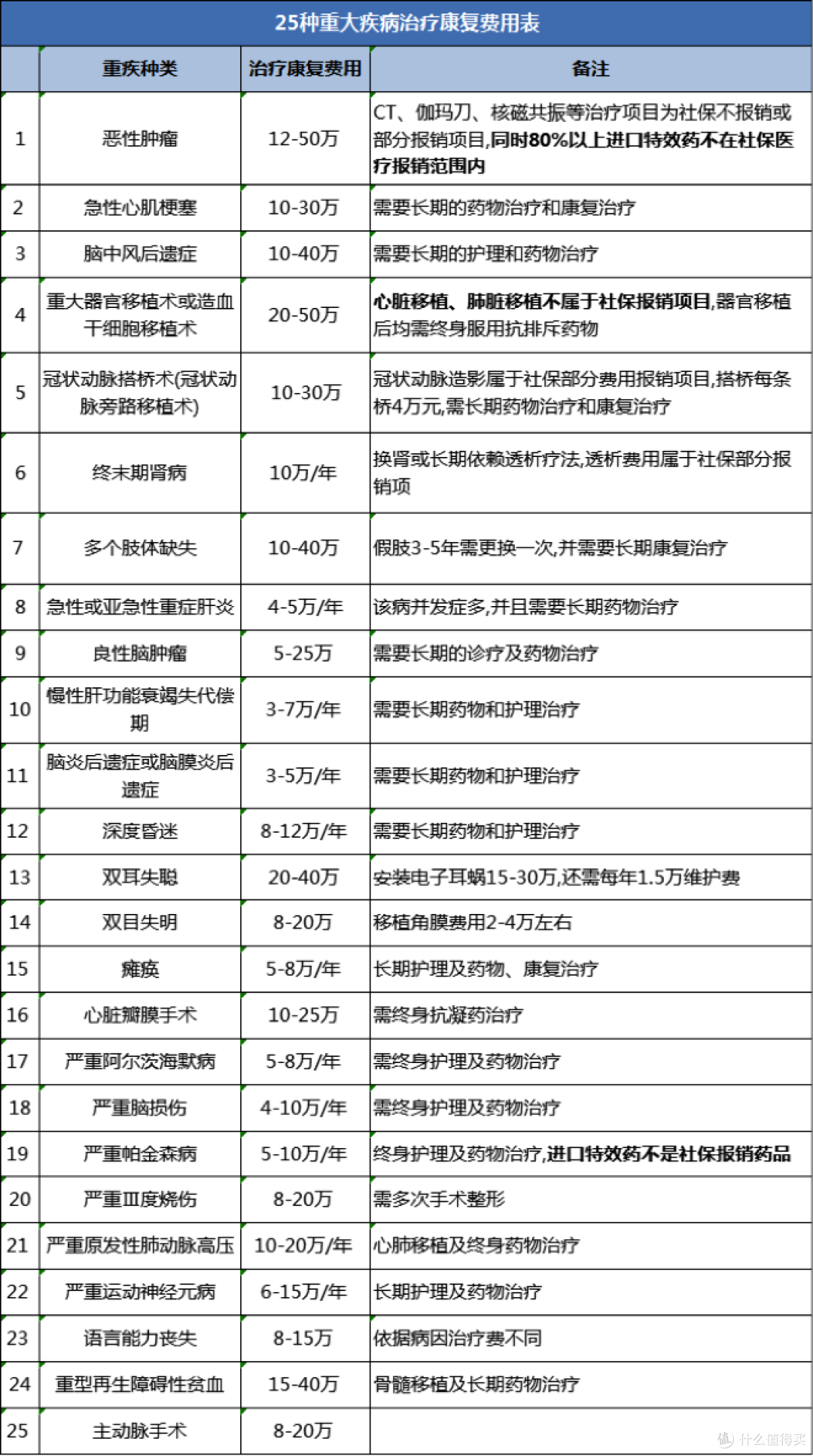 几百块的医疗险可以保大病,还有必要花几千块买重疾险吗?