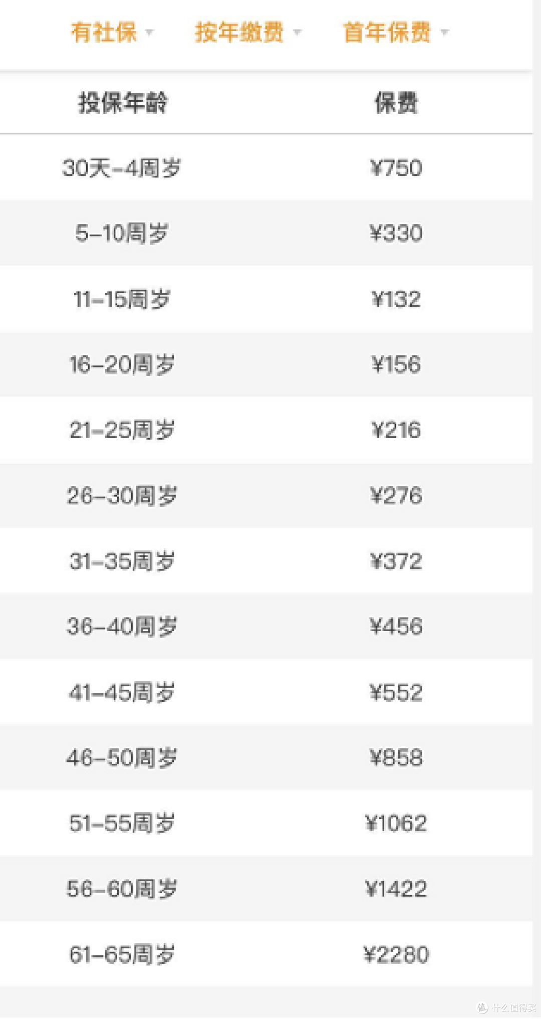 几百块的医疗险可以保大病,还有必要花几千块买重疾险吗?