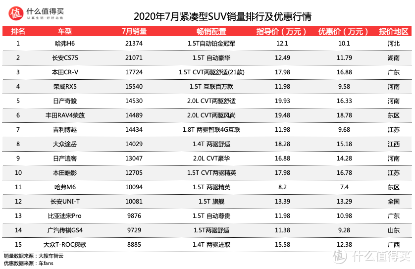 车榜单：2020年7月SUV销量排行，本月的最大赢家是长安？