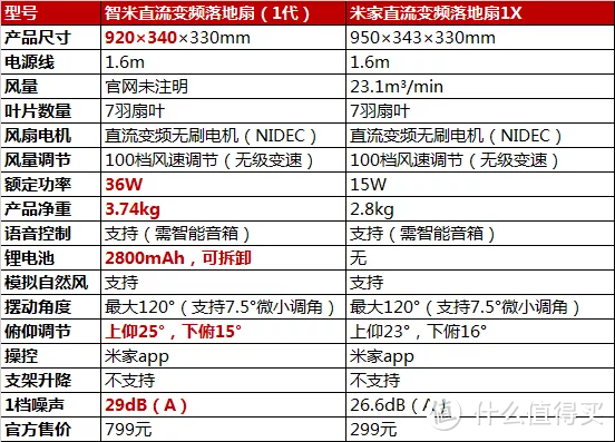 「亲测」那些你听过却没用过的家电好物种草清单