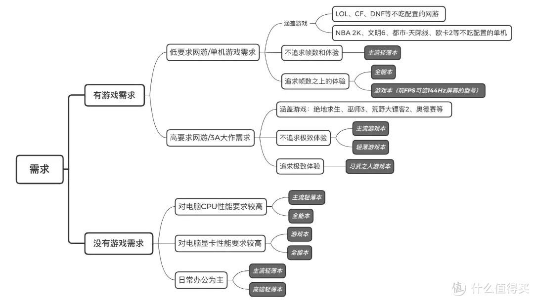 大学新生必看干货｜2020年8月轻薄办公本推荐