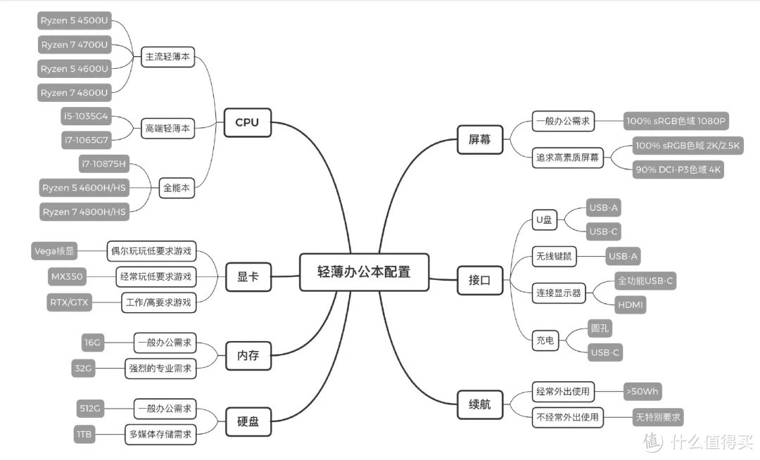 大学新生必看干货｜2020年8月轻薄办公本推荐