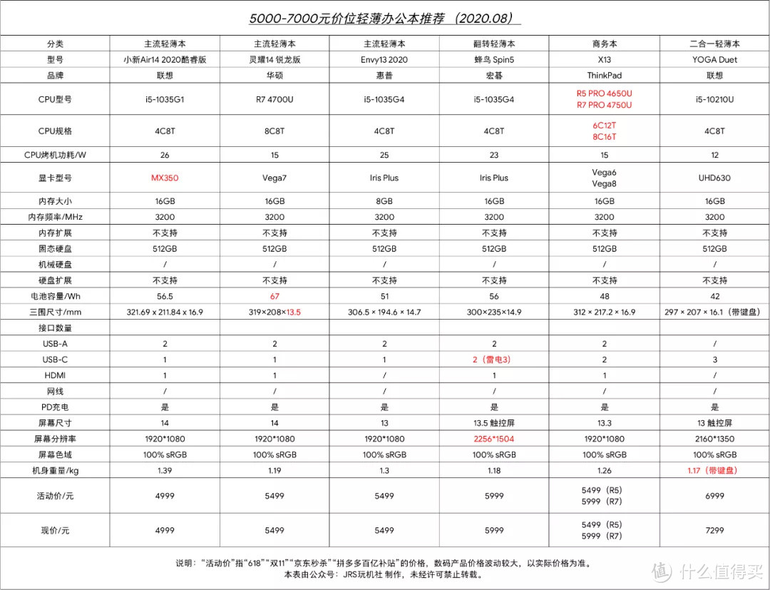 大学新生必看干货｜2020年8月轻薄办公本推荐