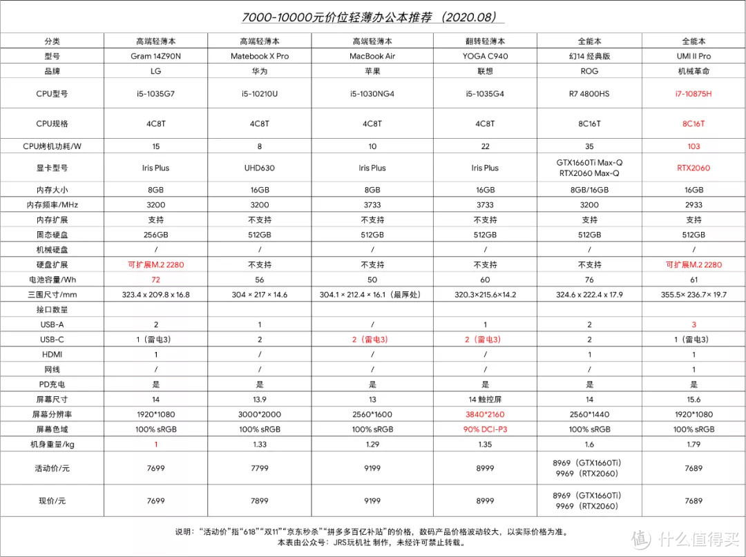 大学新生必看干货｜2020年8月轻薄办公本推荐