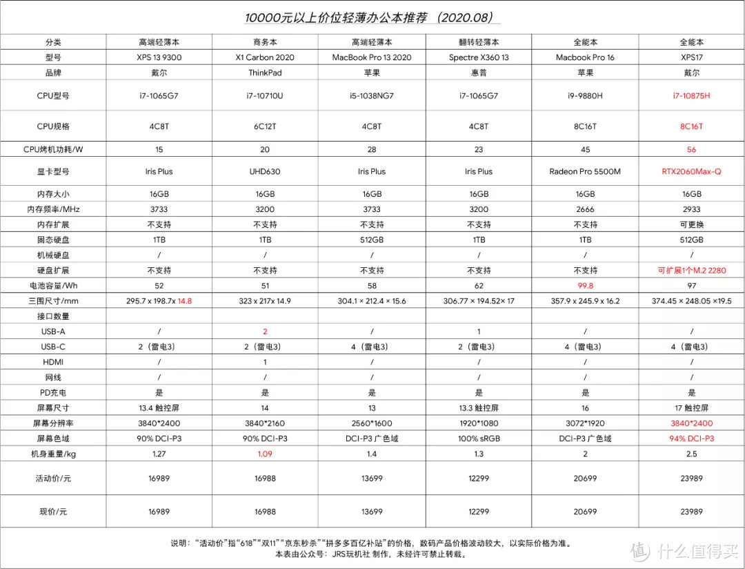 大学新生必看干货｜2020年8月轻薄办公本推荐