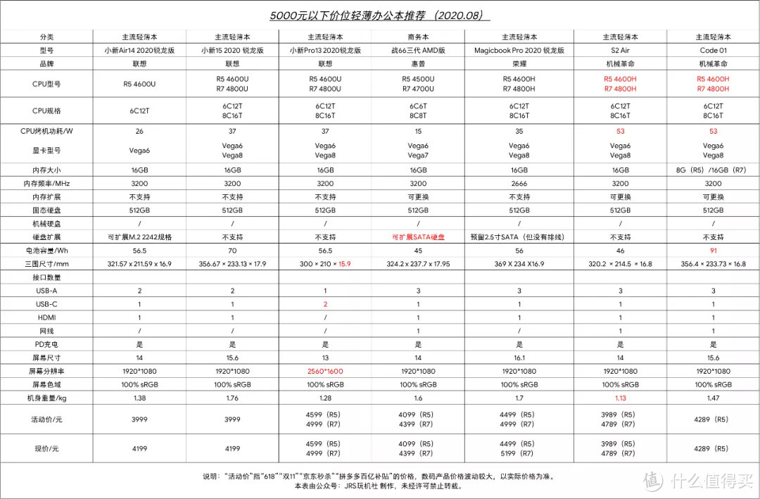 大学新生必看干货｜2020年8月轻薄办公本推荐