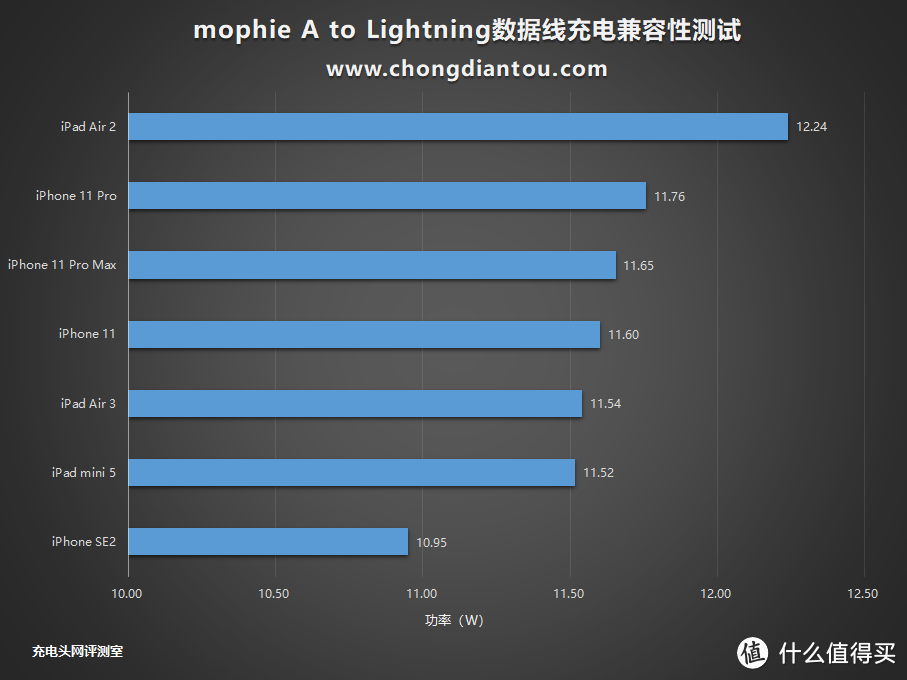 3米长度、坚固耐用！mophie A to Lightning2.4A充电线评测