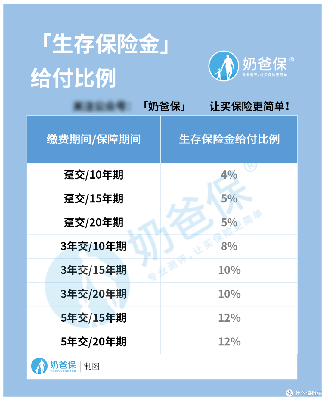 (给付比例)