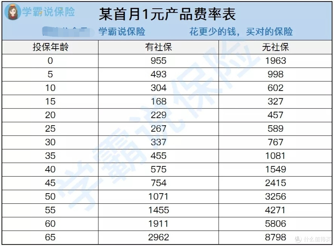 1元保险，小心被割韭菜！